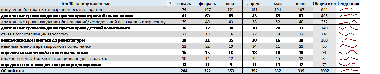 Анализ